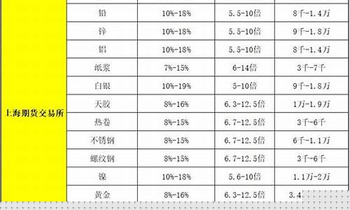 国内期货杠杆是多少倍(国内期货最大杠杆是多少)_https://www.xzdzchf.com_上交所_第1张