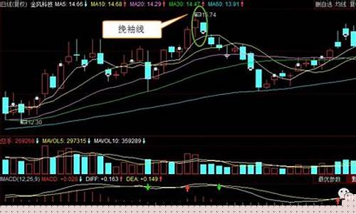 阴阳线是什么意思(股票阴阳线是什么意思)_https://www.xzdzchf.com_上交所_第1张