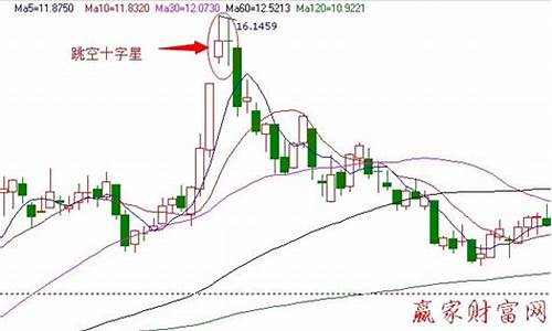 跳空高开十字星买入必涨形态(跳空高开放量十字星)_https://www.xzdzchf.com_深交所_第1张