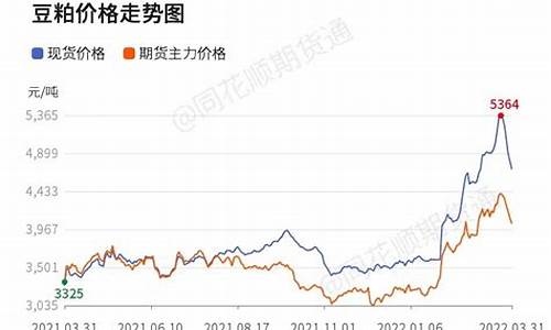 豆粕行情走势(豆粕行情走势图)_https://www.xzdzchf.com_深交所_第1张
