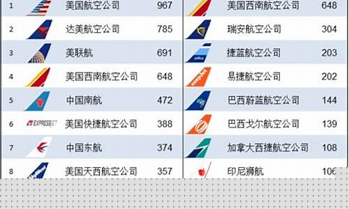 航空公司排行榜前十名有哪些(航空公司梯队排名)_https://www.xzdzchf.com_上交所_第1张