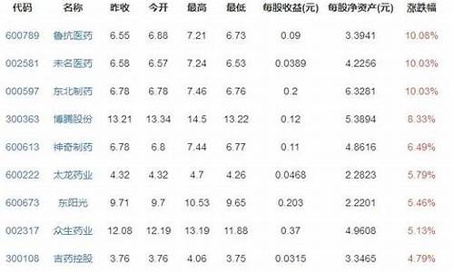医药股有哪些股票龙头(医药股龙头是哪一只股)_https://www.xzdzchf.com_创业板_第1张