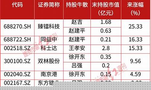 超级牛散排名一览表(牛散最新重仓股一览表)_https://www.xzdzchf.com_创业板_第1张