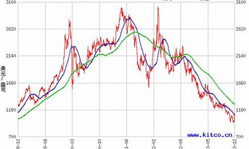 钯金价格走势图(钯金价格走势图实时)_https://www.xzdzchf.com_科创板_第1张