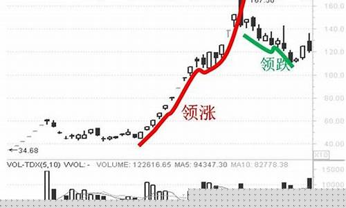 领涨和领跌(领涨是什么)_https://www.xzdzchf.com_创业板_第1张
