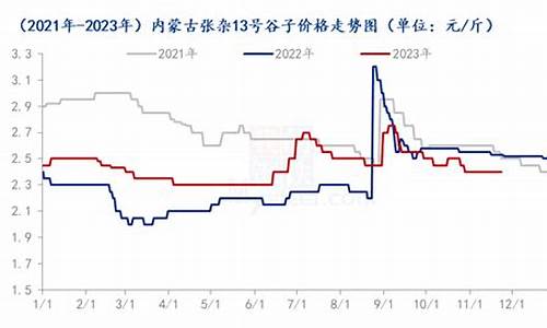 谷子行情2023价格走势(谷子最新价格行情走势)_https://www.xzdzchf.com_科创板_第1张