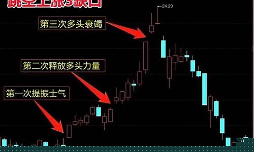 跳空缺口不回补意味着什么(跳空缺口三天不回补就会开启一波行情)_https://www.xzdzchf.com_科创板_第1张