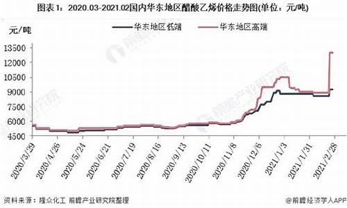 醋酸乙烯价格行情最新报价表(醋酸乙烯酯最新价格行情)_https://www.xzdzchf.com_科创板_第1张