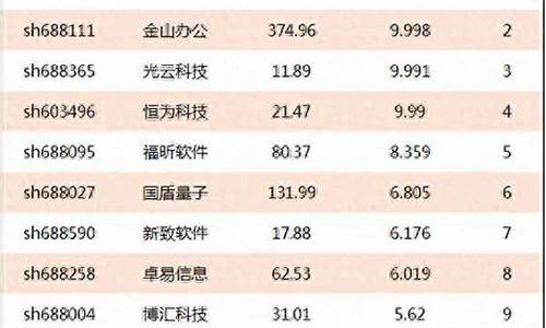软件股票龙头前十名排名表(软件类股票龙头股)_https://www.xzdzchf.com_北交所_第1张