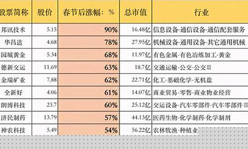 近期涨幅最大的股票排名(近期涨幅最大的股票排名前十)_https://www.xzdzchf.com_创业板_第1张