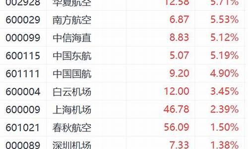 航空股涨停(航空股暴跌)_https://www.xzdzchf.com_上交所_第1张