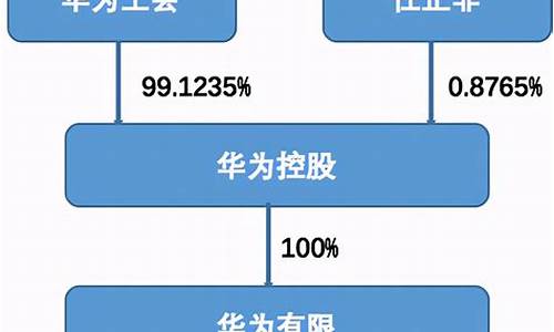 华为公司股份如何分配的(华为公司股权分配)_https://www.xzdzchf.com_创业板_第1张