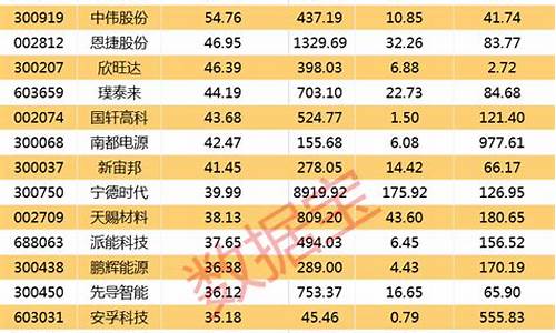 科技龙头股排名前十名(2024未来可能涨100倍的股票)_https://www.xzdzchf.com_科创板_第1张