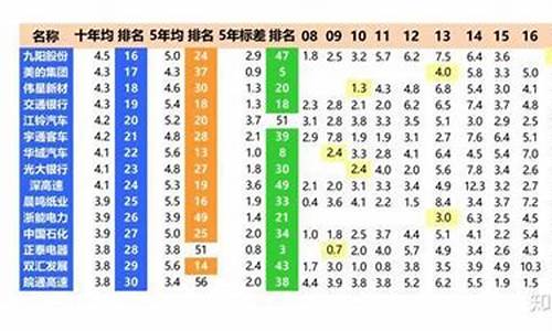近十年股息率排名(2020年股息率排行)_https://www.xzdzchf.com_科创板_第1张