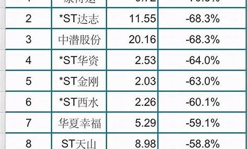 跌幅最大的十只股票(今日跌幅最大的十只股票)_https://www.xzdzchf.com_上交所_第1张