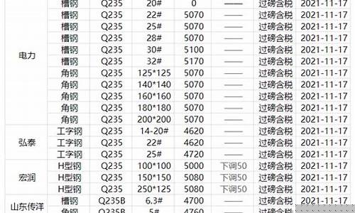 今日钢材一吨最新价格(今日钢材价格最新行情材价格)_https://www.xzdzchf.com_上交所_第1张