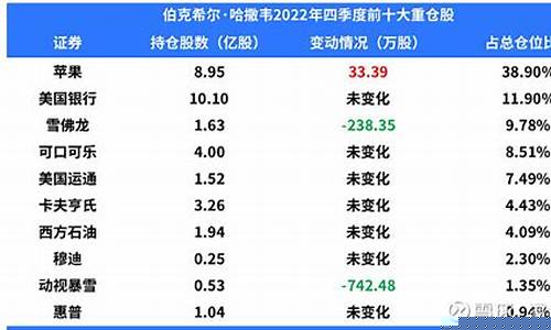 巴菲特持仓股票一览2023(巴菲特持仓股票一览2023明细)_https://www.xzdzchf.com_科创板_第1张