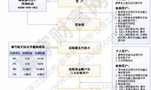 证券开户的一般步骤(证券开户)_https://www.xzdzchf.com_创业板_第1张