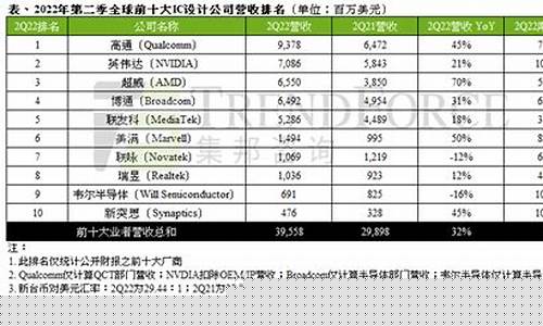 芯片设计公司排名前十(芯片设计公司排名前十强)_https://www.xzdzchf.com_深交所_第1张