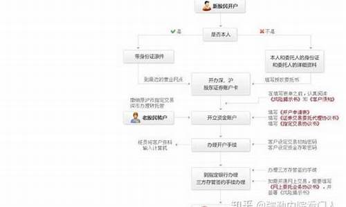 股票账户网上开户流程(股票账户网上开户流程视频)_https://www.xzdzchf.com_北交所_第1张