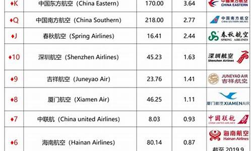 航空公司排名前十(航空最好的5个专业)_https://www.xzdzchf.com_科创板_第1张