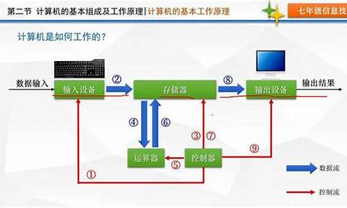 计算机的工作原理(计算机的工作原理可以概括为存储程序控制)_https://www.xzdzchf.com_上交所_第1张