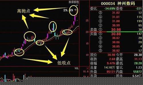 股票高抛低吸的技巧有哪些(股票高抛低吸成本怎么算)_https://www.xzdzchf.com_深交所_第1张