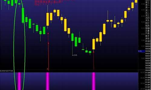 超级拐点副图指标无未来(通达信无敌拐点副图指标)_https://www.xzdzchf.com_北交所_第1张