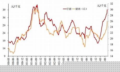 猪肉价位预涨的趋势(猪肉价格涨跌趋势)_https://www.xzdzchf.com_科创板_第1张