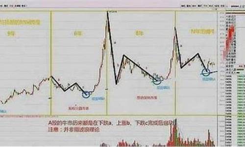 牛市涨跌规律(牛市涨跌规律图)_https://www.xzdzchf.com_创业板_第1张