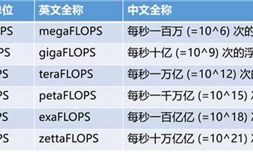 算力指标单位(算力单位th)_https://www.xzdzchf.com_北交所_第1张