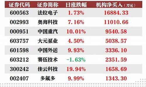 近期机构买入十大股票(今日机构买入股票前十)_https://www.xzdzchf.com_科创板_第1张