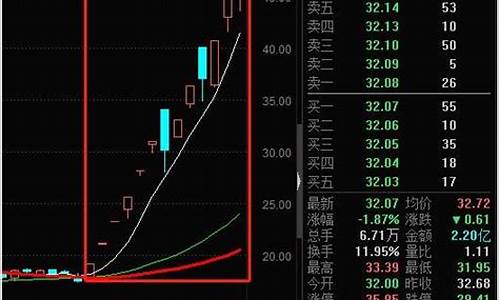 二板定龙头买入法图解(三板四板放量定妖股)_https://www.xzdzchf.com_深交所_第1张