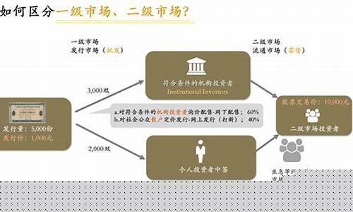 一级市场在哪里交易(散户怎么进入一级市场)_https://www.xzdzchf.com_创业板_第1张