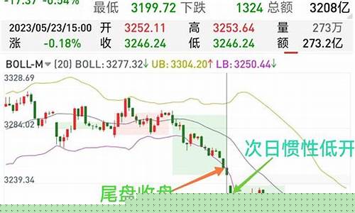 尾盘买入次日必获利战法(尾盘买入次日必获利战法选股公式)_https://www.xzdzchf.com_深交所_第1张