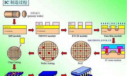 芯片制造工艺流程图解(芯片制造工艺流程图解pdf)_https://www.xzdzchf.com_深交所_第1张