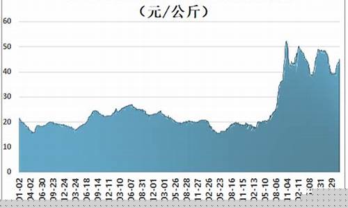 猪肉价格走势2021年(猪肉价格走势分析)_https://www.xzdzchf.com_上交所_第1张