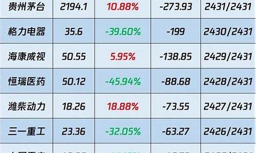 最新外资十大重仓股(最新外资十大重仓股排名)_科创板_第1张_财经网 最新外资十大重仓股(最新外资十大重仓股排名)_https://www.xzdzchf.com_科创板_第1张