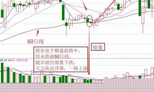 破位洗盘的经典图形(破位洗盘图解)_https://www.xzdzchf.com_深交所_第1张