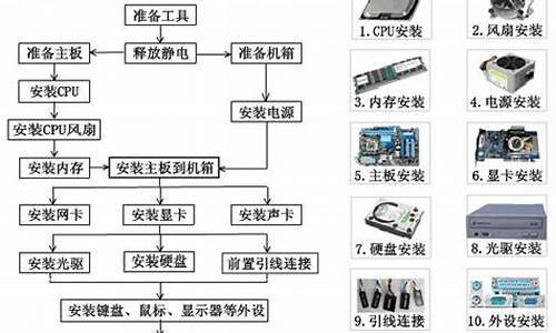 计算机的组装流程(计算机的组装流程步骤)_https://www.xzdzchf.com_创业板_第1张