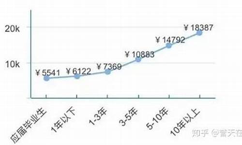 网络工程师工资待遇(网络工程师工资待遇就业方向)_https://www.xzdzchf.com_上交所_第1张