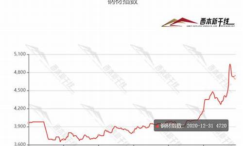 钢材市场价格走势分析(钢材市场价格走势 目前)_https://www.xzdzchf.com_上交所_第1张