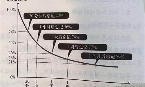 记忆遗忘曲线规律(记忆遗忘曲线规律是什么)_https://www.xzdzchf.com_创业板_第1张
