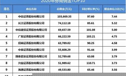 券商佣金内卷(券商佣金)_https://www.xzdzchf.com_上交所_第1张
