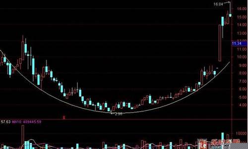 圆弧底k线形态买入时机(圆弧底的股票能突破新高吗)_https://www.xzdzchf.com_深交所_第1张