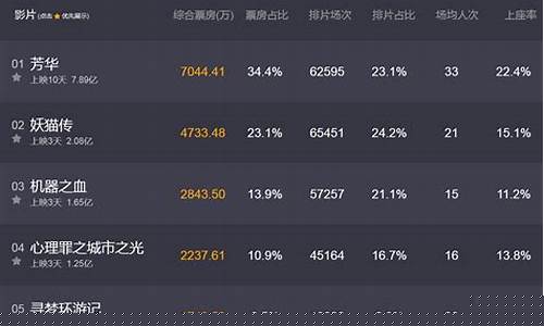 票房排行实时榜(电影票房排行实时榜)_科创板_第1张_财经网 票房排行实时榜(电影票房排行实时榜)_https://www.xzdzchf.com_科创板_第1张
