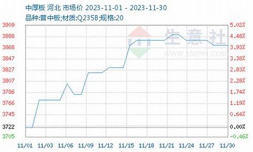 11月中厚板行情上涨态势_https://www.xzdzchf.com_创业板_第1张