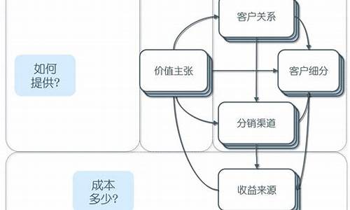 商业模式九个构造块(商业模式9个构造块)_https://www.xzdzchf.com_上交所_第1张