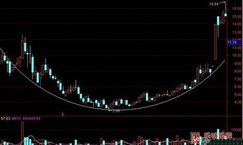 圆弧底k线形态图解解释说明(圆弧底形态的股票该如何操作)_深交所_第1张_财经网 圆弧底k线形态图解解释说明(圆弧底形态的股票该如何操作)_https://www.xzdzchf.com_深交所_第1张