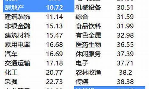 2023各行业市盈率一览表(各行业市盈率状况一览表)_创业板_第1张_财经网 2023各行业市盈率一览表(各行业市盈率状况一览表)_https://www.xzdzchf.com_创业板_第1张